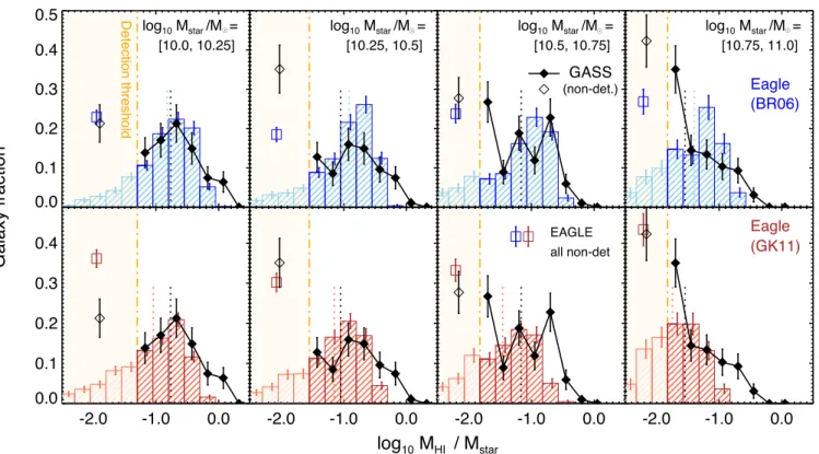 Figure 2. Comparison of the H I mass of EAGLE galaxies (blue/red histograms) with GASS observations (black lines); both samples include only central galaxies