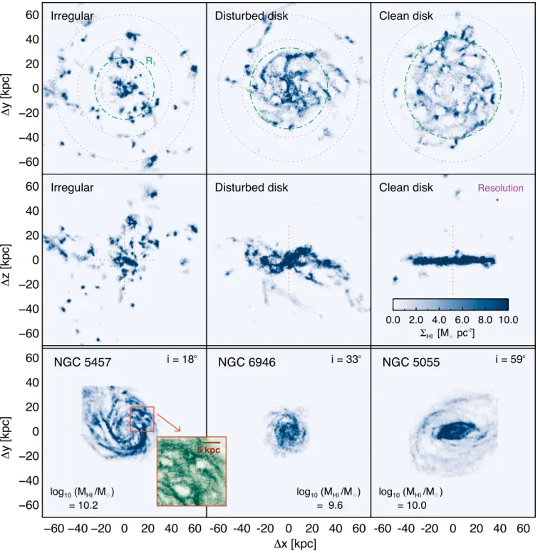 Figure 3. Top and middle row: Three typical examples of EAGLE galaxies with different H I morphologies, but similar H I mass log 10 ( M H I / M) = [9.9, 10.1]: