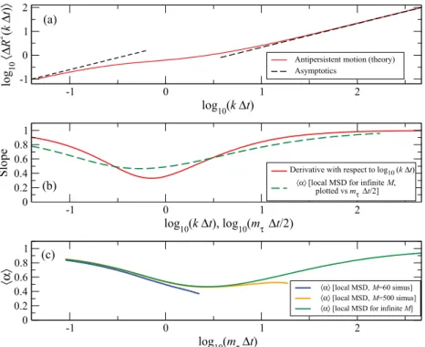 FIG. 11. (Color online) Comparison of the exact MSD, its derivative, and the mean value of α for M → ∞