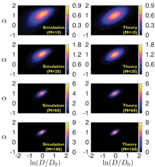 FIG. 4. (Color online) Joint distribution of α and ln A for an overdamped Brownian motion and two MSD points (m τ = 2): left column: simulation results compared to right column: theory Eq