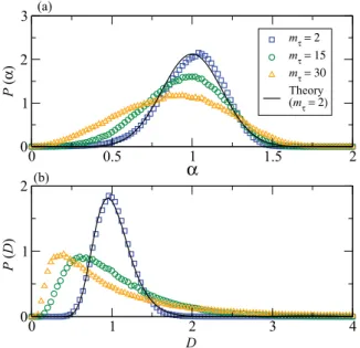 FIG. 5. (Color online) Marginal distributions of (a) α and (b) D resulting from the local MSD algorithm for overdamped Brownian motion
