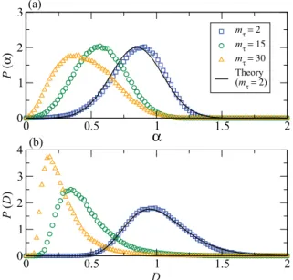FIG. 9. (Color online) The marginal distributions of the MSD exponent α and the diffusion coefﬁcient D for negatively correlated increments (antipersistent motion)