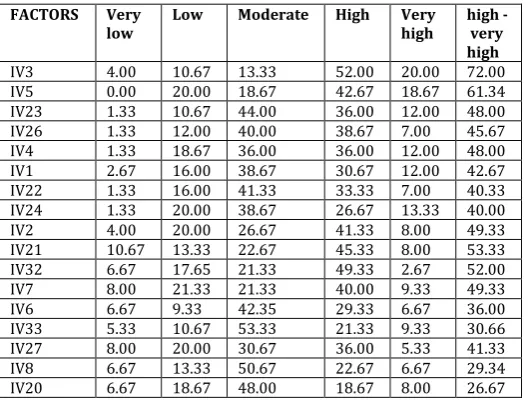 Table 5.4 Tension Related Factors 