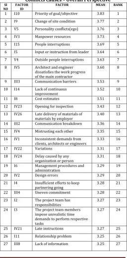Table 6.1 Mean and Ranking of Critical Factors of Conflicts Causes – Overall Perspective 