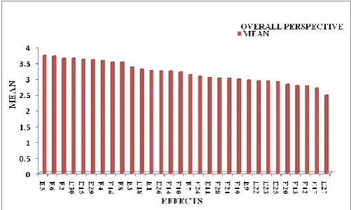 Fig 6.2 Critical Factors of Conflicts Effect – Overall Perspective  