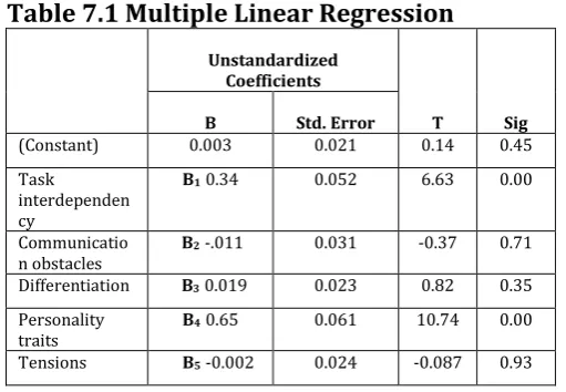 Table 7.1 Multiple Linear Regression 