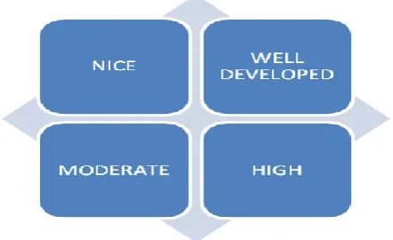 Fig 1.1 Relationships between Degree of Collaboration And Degree of Conflicts 
