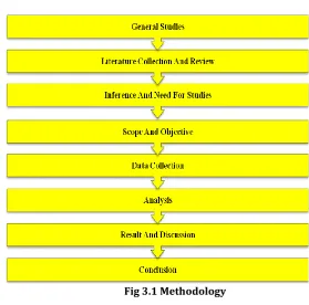 Fig 3.1 Methodology 