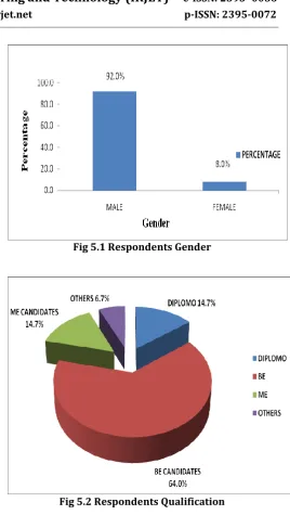 Fig 5.1 Respondents Gender 