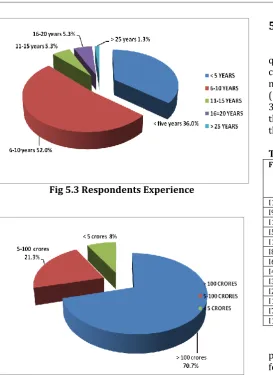Fig 5.3 Respondents Experience 
