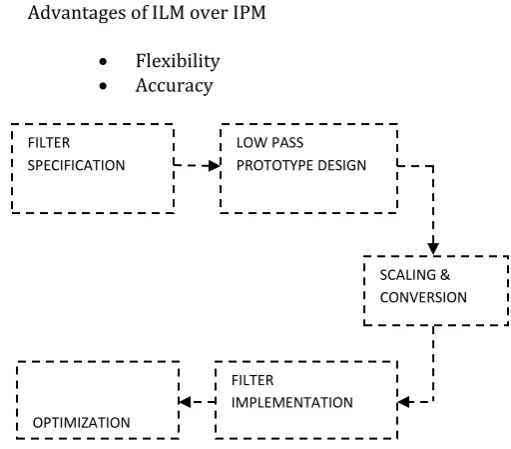 Figure 1.3: Procedure for Band Pass Filter Design.  