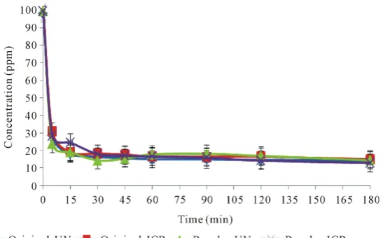 Figure 1. Variation of total Cr and Cr(VI) concentrations with time using original and powdered wool as adsorbents in the short term mode