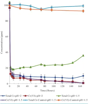 Figure 2. Changes in total chromium and Cr(VI) concentrations as a result of equilibration with wool in the long term mode
