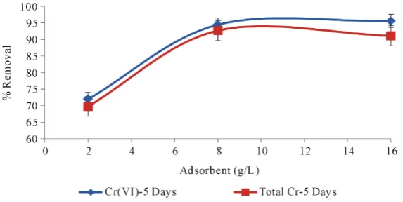 Figure 3. Variation of percent removal of total chromium and Cr(VI) with adsorbent dosage using original wool as adsorbent in long term contact time mode