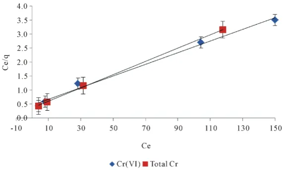 Figure 4. Amount of chromium removed in mg/g (q) by trimmed original wool as function of Ce, the equilibrium concentration of Cr(VI)