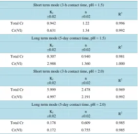 Table 2. Langmuir parameters (b, Q and R2) for total chromium and Cr(VI) for short term and long term equilibration periods, with original wool as ad-sorbent
