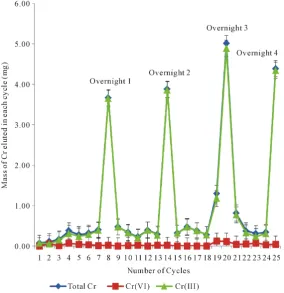 Figure 7. Mass of chromium species in eluted fractions. Fraction volume = 100 ml, total applied volume = 2.5 L, pH of applied solution = 1.5, wool mass 26.0 g, wool depth = 29.0 cm