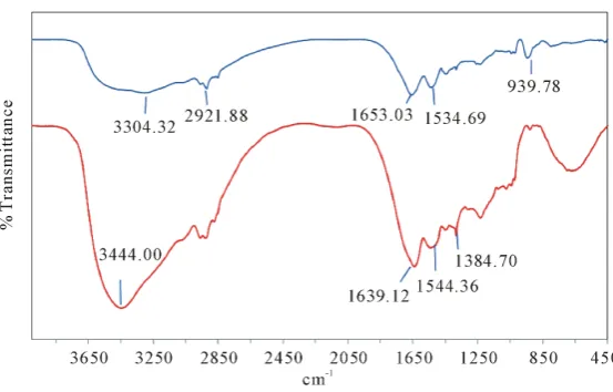 Figure 8. FTIR spectra of free wool (bottom) and wool loaded with ionic chromium species (top)