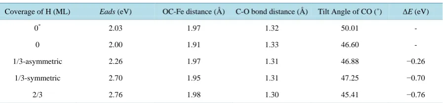 Table 1. Energetic and geometric parameters of CO adsorbed on Fe (100) with preadsorbed hydrogen