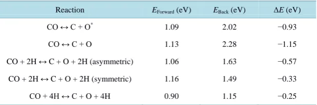 Table 2. Activation barriers of CO dissociation for clean surface and in presence of hydrogen