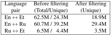 Table 1: Training data sentence counts before and after ﬁl-tering