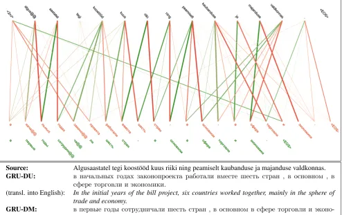 Figure 4: Translation examples comparing the second highest-scoring system (deep multi-way GRU) with its one-waycounterpart