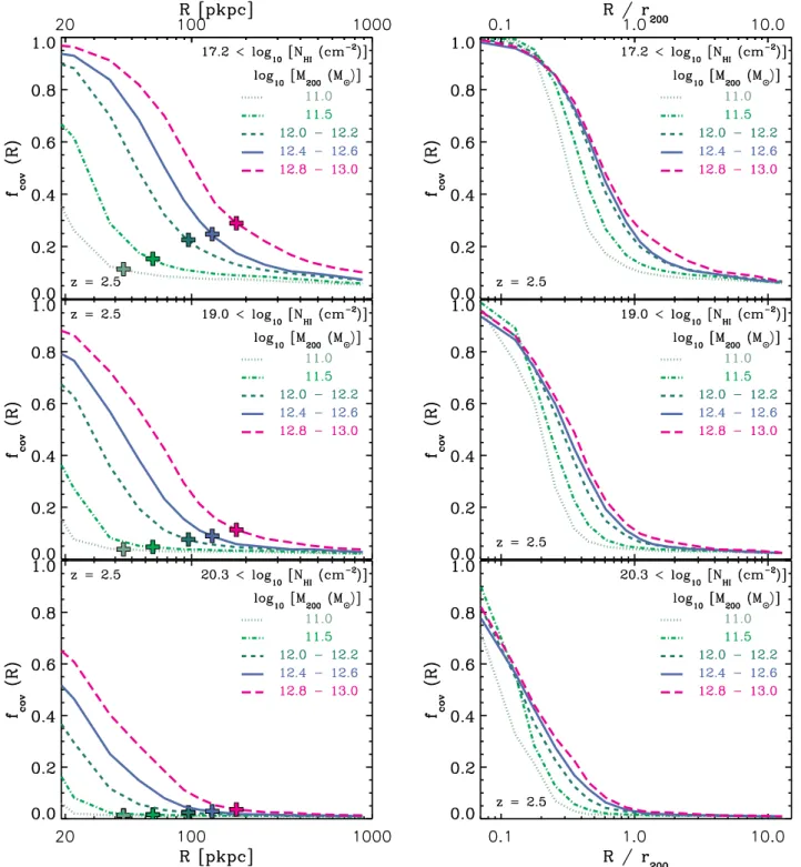 Figure 6. Profiles showing the mean differential covering fraction of LLSs (top), sub DLAs (middle) and DLAs (bottom) as a function of impact parameter (left) and normalized impact parameter (right) for different halo mass bins in the Ref-L100N1504 EAGLE s