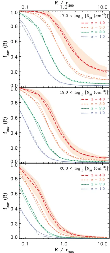 Figure 7. Normalized differential covering fraction profiles of H I absorbers around galaxies with M 200 ≥ 10 12 M  in the Ref-L100N1504 EAGLE simulation at different redshifts using V = 3000 km s −1 