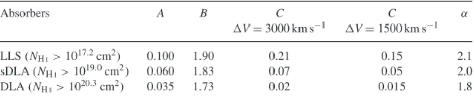 Table 2. The best-fitting values for the free parameters of the fitting function, equations (5) and (6), for the predicted normalized covering fraction of LLSs, sub DLAs and DLAs for haloes with M 200 ≥ 10 12 M  at redshifts z  4