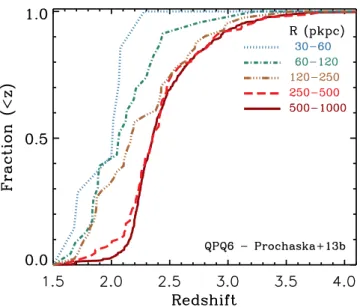 Figure 8. Cumulative redshift distribution of the foreground quasars from the QPQ6 sample (Prochaska et al