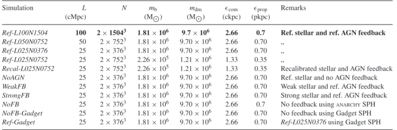 Table 1. List of cosmological simulations used in this work. The first four simulations use model ingredients identical to the EAGLE reference simulation of Schaye et al