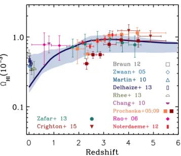 Figure 2. Cosmic density of H I as a function of redshift in the Ref- Ref-L100N1504 EAGLE simulation (solid curve)