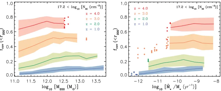 Figure 5. Cumulative covering fraction of LLSs within r 200 as a function of halo mass, M 200 (left) and specific star formation rate, ˙ M  /M  (right)