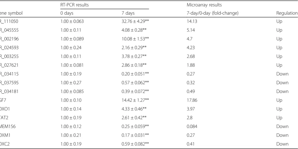 Table 1 The real-time polymerase chain reaction (RT-PCR) results showed differential mRNA and lncRNA expression levels duringosteogenic differentiation of bone marrow mesenchymal stem cells