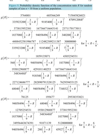 Figure 5. Probability density function of the concentration ratio R for random samples of size n = 10 from a uniform population