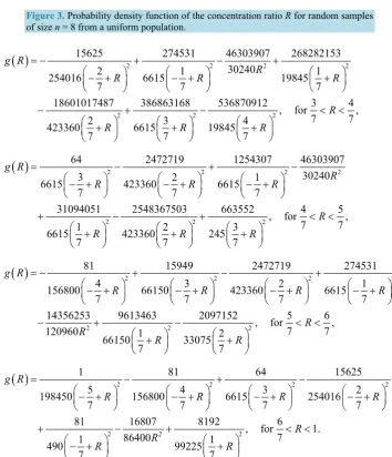 Figure 3. Probability density function of the concentration ratio R for random samples of size n = 8 from a uniform population