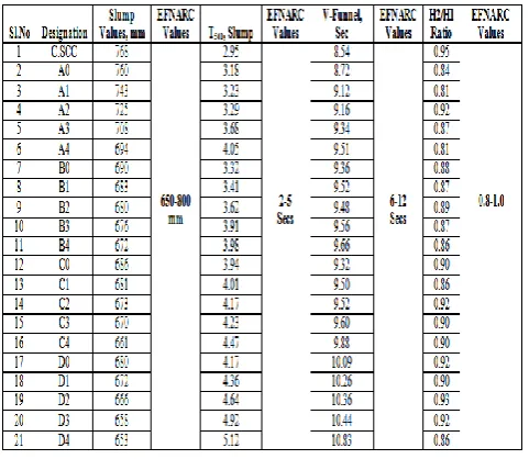 Fig 1: Comparison of SWA of conventional SCC (C.SCC) & RHA-FS SCC with different replacement levels of RHA and 0% of FS and with different replacement levels of FS for curing periods of 28 and 56 days 