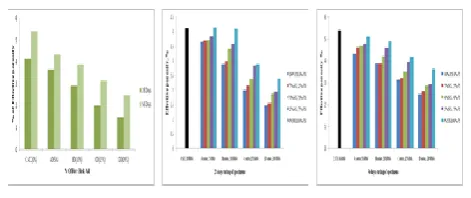 Table 10: Effective porosity of Conventional SCC mixes (C.SCC) & RHA-FS SCC with different replacement levels of RHA and FS for curing periods of 28 and 56 days 