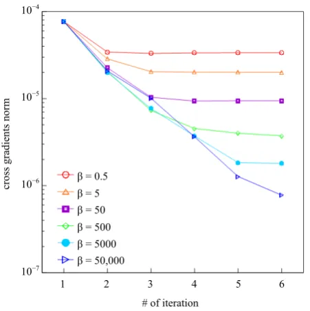 Figure 3.  Cross-gradients norm convergence curves using dif-ferent structural coupling factor β