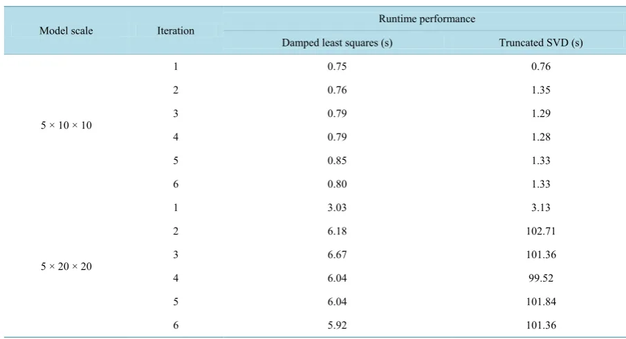 Table 1. Runtime comparison of damped least squares and truncated SVD. 