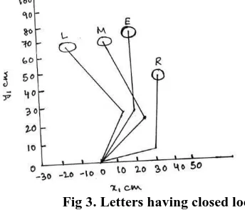Fig 3. Letters having closed loops   In the above Fig. 3, inner circled characters in a 