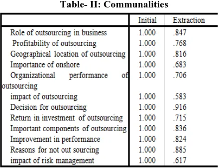 Table- II: Communalities 