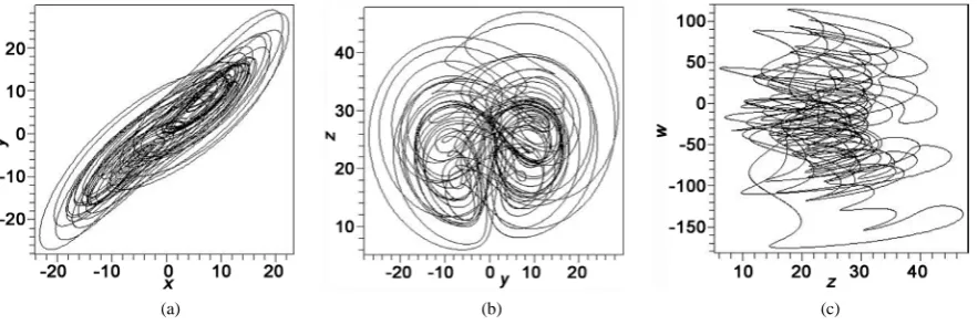 Figure 1. The projections of hyperchaotic Lü system’s attractor.                                                