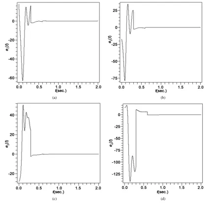 Figure 3. (Based on the largest Lyapunov exponent) Synchronization error system (8) states: e t( )1 , e( )2t , e t( )3 , e( )4t 