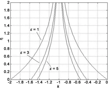Figure 4. The boundaries of the stable region for Theorem 1.  