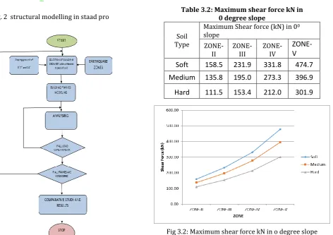 Table 3.1: Maximum displacement in 0 degree slope 