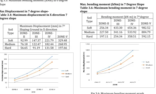 Fig 3.6: Maximum bending moment graph 