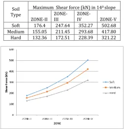 Fig 3.8: Maximum shear force graph 