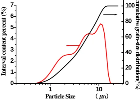 Figure 1. Silicon powder particle size distribution.           