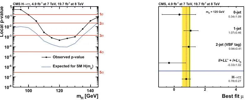 Figure 1: Left: local p-value and signiﬁcance in number of standard deviations as a function of theSM Higgs boson mass hypothesis for the combination of all decay channels